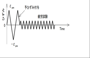 予ひずみ付与疲労試験の様子