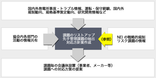 先手管理課題対応フロー